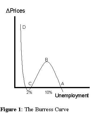 The Burress Curve